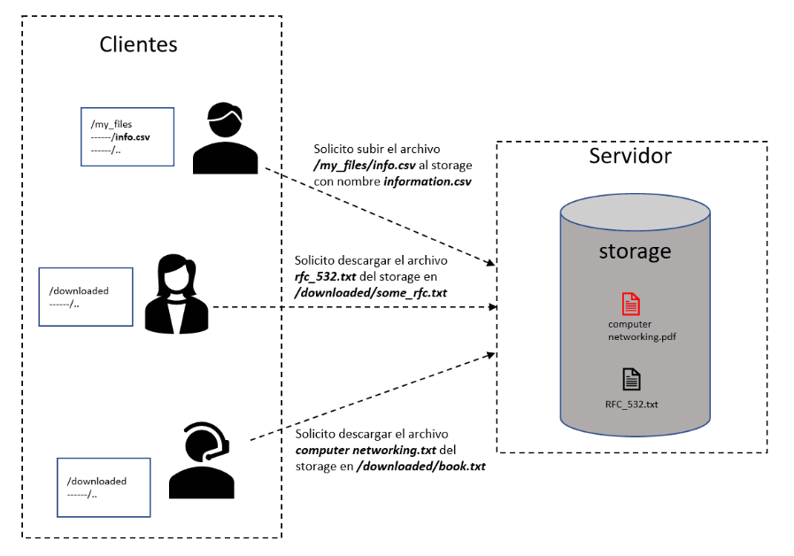 UDP based File Transfer Protocol